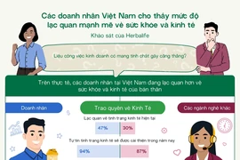 94% doanh nhân tại Việt Nam dự báo kinh tế sẽ khởi sắc trong năm nay