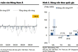 Khối ngoại chấm dứt 4 tuần thoái vốn khỏi thị trường chứng khoán