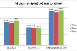 Tháng 6-2019, án về tội phạm ma tuý tăng 776 vụ