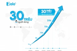 Ứng dụng Việt cán mốc 30 triệu người dùng