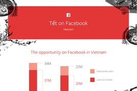 Xu hướng chia sẻ trên Facebook vào dịp Tết 2016
