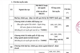 Mức điểm sàn xét tuyển của Đại học Ngân hàng TP.HCM
