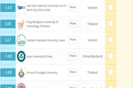 ĐH Quốc gia TP.HCM bất ngờ thăng hạng 58 bậc tại châu Á