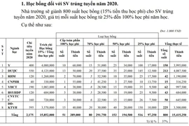 Đại học Y dược TP.HCM cấp 800 suất miễn giảm học phí từ 25%
