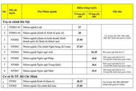 Điểm chuẩn Trường ĐH Ngoại thương tăng đều ở các nhóm ngành