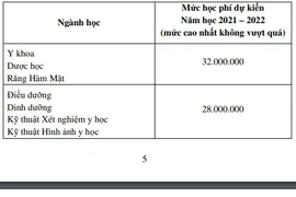 Học phí ĐH Y khoa Phạm Ngọc Thạch cao nhất lên 32 triệu đồng