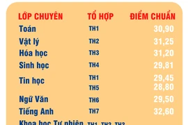 Công bố điểm chuẩn lớp 10 Trường Phổ thông Năng khiếu