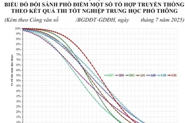 Tổ hợp Văn - Sử - Địa 'soán ngôi' điểm xét tuyển đại học theo thi tốt nghiệp THPT