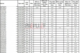 Vụ phúc khảo bài thi tốt nghiệp THPT từ 1,1 lên 8,75 điểm: Sở GD&ĐT Lào Cai nói gì?