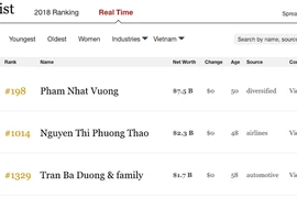 Ăn Tết xong, tỉ phú USD Phạm Nhật Vượng có thêm 1 tỉ USD