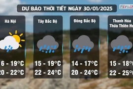 Thời tiết mùng 2 Tết Ất Tỵ: Bắc Bộ nhiệt độ giảm sâu; Nam Bộ nắng đẹp