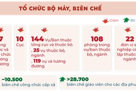 Đến năm 2023, đã giảm 17 tổng cục, 10 cục, tinh giản 7.151 người