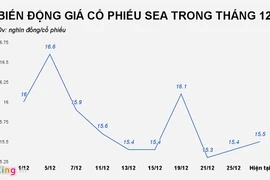 Có người mua hết cổ phiếu Seaprodex do Vũ ‘nhôm’ bán ra