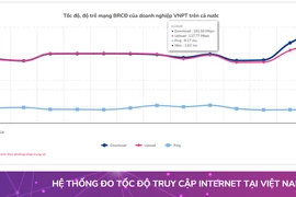 Tốc độ Internet: VNPT liên tục đứng đầu bảng xếp hạng