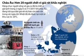 Châu Âu: Hơn 20 người chết vì giá rét khắc nghiệt
