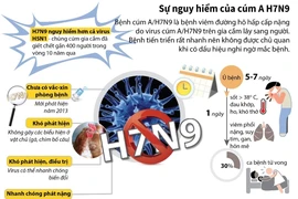 Sự nguy hiểm của cúm A/H7N9