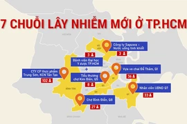 7 chuỗi lây nhiễm COVID-19 mới, tính từ khi TP.HCM giãn cách xã hội lần 2