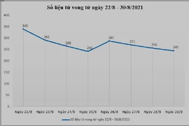 7 ngày TP.HCM siết giãn cách, số bệnh nhân COVID-19 tử vong giảm