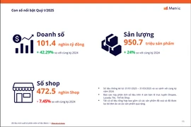 Nhiều yếu tố bất ngờ về tình hình kinh doanh trên các sàn Shopee, Lazada, TikTok Shop...