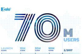 Zalo cán mốc 70 triệu người dùng