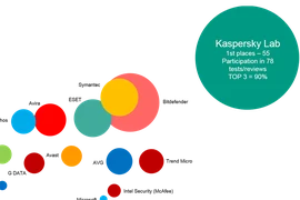 Kaspersky Lab giữ vững ngôi đầu trên BXH TOP3