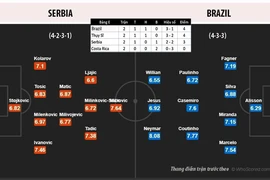 Cần 1 điểm nhưng Brazil sẽ lấy 3