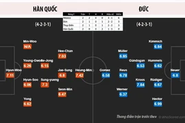 Đức vừa đá vừa run