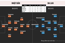 Đại diện châu Á duy nhất vào top 16 đội