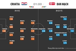 'Thuốc nổ' Đan Mạch sẽ tịt ngòi trước 'dàn pháo' Croatia