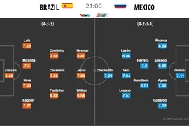 Brazil - Mexico: Kèo trên không thắng dễ