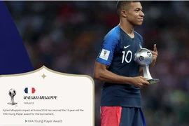 Những giải thưởng chung cuộc VCK World Cup 2108