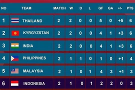 Thái Lan, Malaysia, Indonesia, Philippines hồi hộp chờ vé Asian Cup 2023