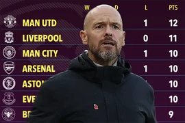 MU thật sự là đội mạnh nhất Premier League lúc này