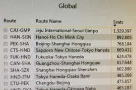 Đường bay Hà Nội - TP.HCM xếp hạng bận rộn thứ 2 thế giới