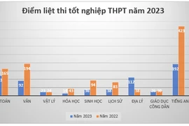 Điểm liệt thi tốt nghiệp THPT giảm, tiếng Anh tiếp tục “đội sổ” 