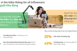 Vì sao 70% người tiêu dùng mua sắm qua livestream?