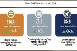 Cả nước có hơn 1 triệu doanh nghiệp đang hoạt động