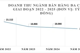 Thực phẩm chức năng chiếm áp đảo doanh thu ngành đa cấp tại Việt Nam