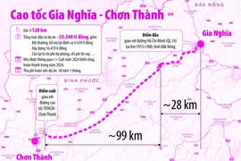 Mức phí cao tốc Gia Nghĩa - Chơn Thành cao hơn quy định