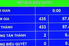Biểu quyết thông qua nghị quyết giám sát năm 2016