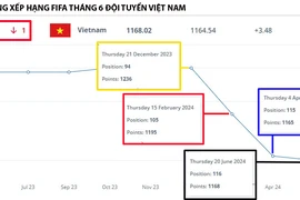 Biểu đồ vào top 100 của đội tuyển Thái Lan tỉ lệ nghịch với Việt Nam
