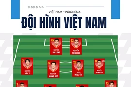 Đội hình đá với Indonesia: Quang Hải, Filip Nguyễn, Văn Vĩ ra sân từ đầu, Duy Mạnh dự bị