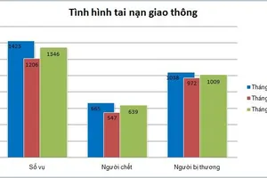 1703 người thương vong vì tai nạn