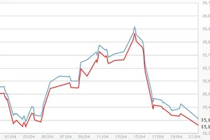 Giá vàng xuống đáy trong vòng nửa tháng