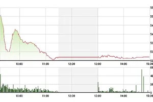 Chứng khoán chiều 8/5: Kịch biên độ