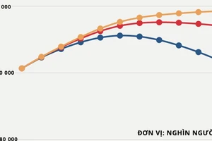 Thời dân số vàng có thể kết thúc vào năm 2036, sớm hơn 3 năm so với dự kiến