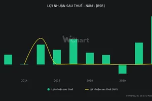 Lợi nhuận kỷ lục 15.000 tỷ đồng, Lọc hóa dầu Bình Sơn trả cổ tức 7% 