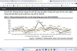 Vì sao lợi nhuận quý III của các công ty niêm yết thấp hơn kỳ vọng?