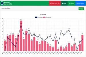 Ngày 4-9, Cần Thơ thêm 125 ca COVID-19, nhiều tỉnh miền Tây vẫn ghi nhận giảm