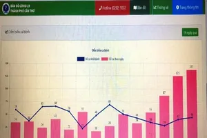 Cần Thơ thêm 137 ca nhiễm, phong tỏa một phần tuyến đường ở Thốt Nốt